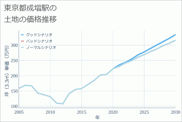 成増駅（東京都）の土地価格推移