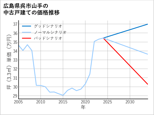広島県呉市山手の中古戸建て価格推移
