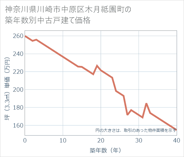 神奈川県川崎市中原区木月祗園町の築年数別の中古戸建て坪単価