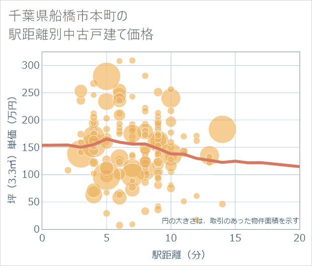 千葉県船橋市本町の徒歩距離別の中古戸建て坪単価