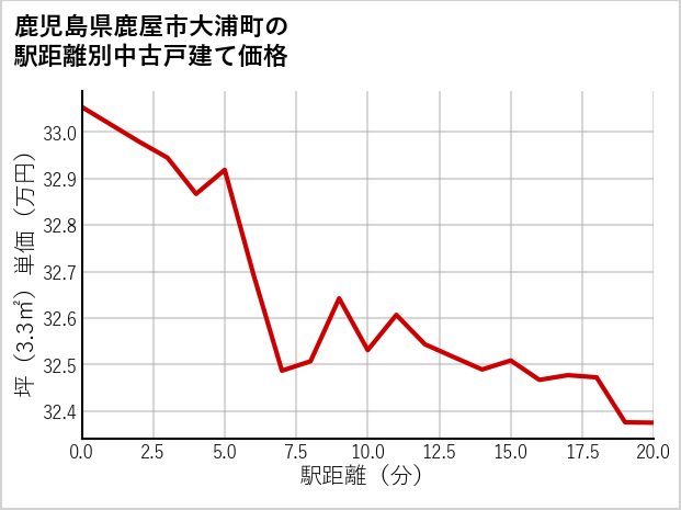 鹿児島県鹿屋市大浦町の徒歩距離別の中古戸建て坪単価