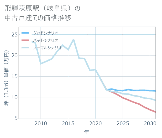 飛騨萩原駅(岐阜県)の中古戸建て価格推移