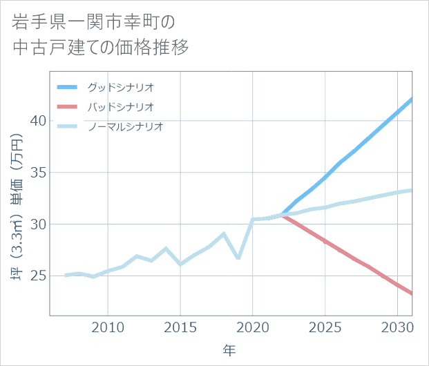 岩手県一関市幸町の中古戸建て価格推移