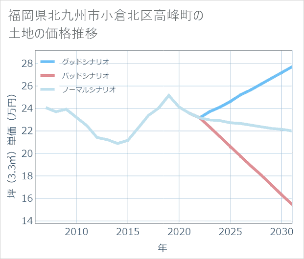 福岡県北九州市小倉北区高峰町の土地価格推移