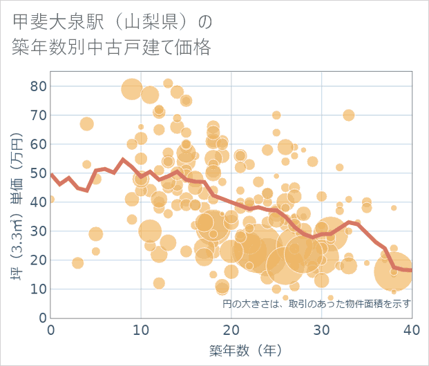 甲斐大泉駅(山梨県)の築年数別の中古戸建て坪単価