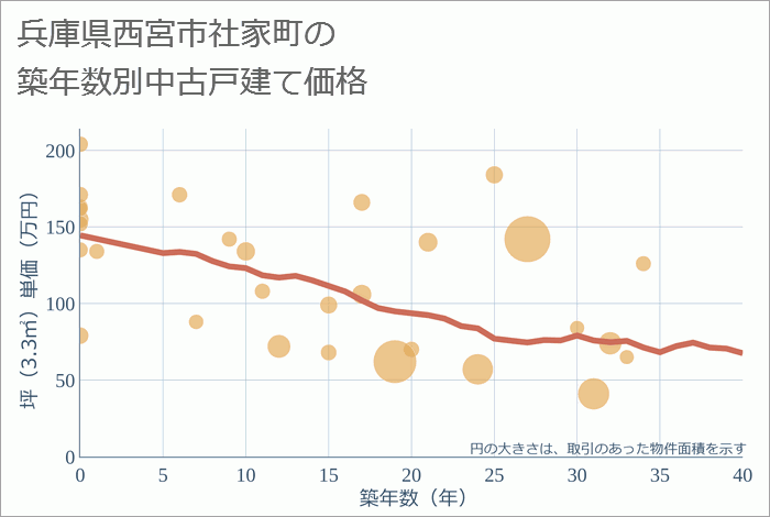兵庫県西宮市社家町の築年数別の中古戸建て坪単価