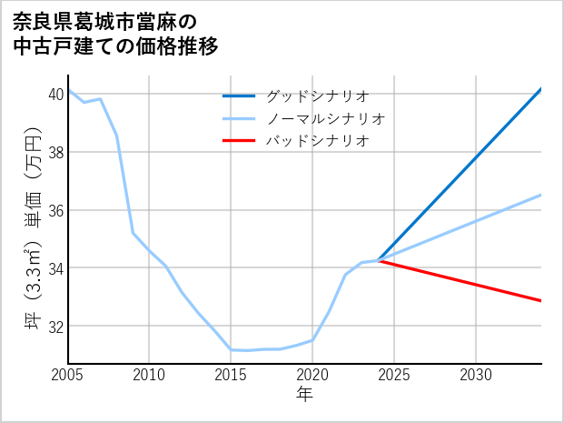 奈良県葛城市當麻の中古戸建て価格推移