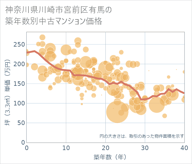 神奈川県川崎市宮前区有馬の築年数別の中古マンション坪単価