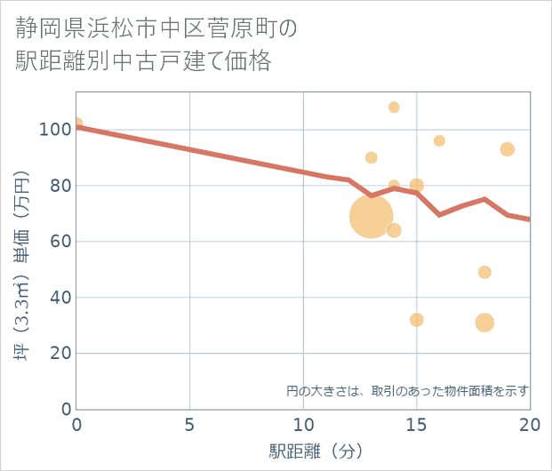 静岡県浜松市中区菅原町の徒歩距離別の中古戸建て坪単価