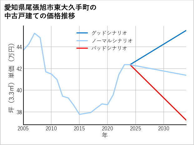 愛知県尾張旭市東大久手町の中古戸建て価格推移