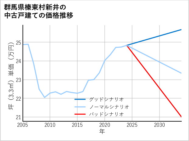 群馬県榛東村新井の中古戸建て価格推移