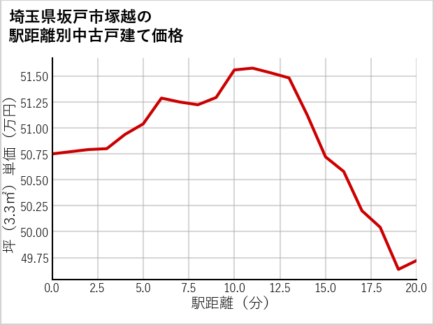 埼玉県坂戸市塚越の徒歩距離別の中古戸建て坪単価