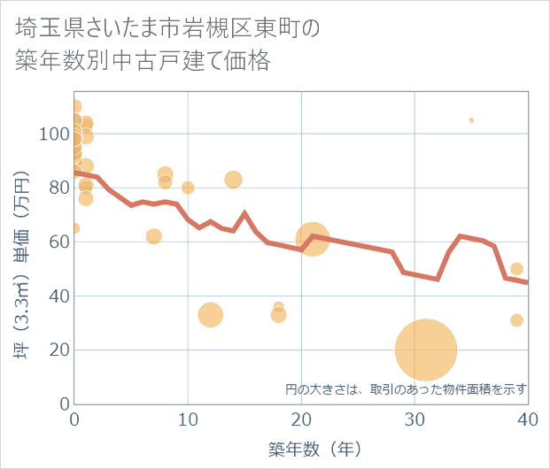 埼玉県さいたま市岩槻区東町の築年数別の中古戸建て坪単価