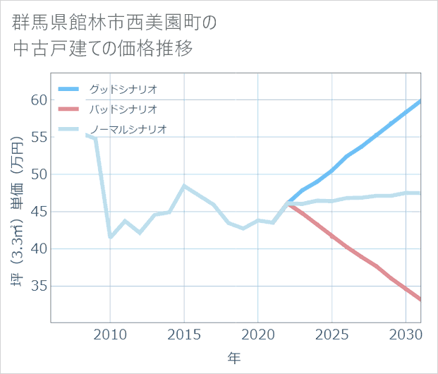 群馬県館林市西美園町の中古戸建て価格推移