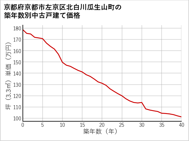 京都府京都市左京区北白川瓜生山町の築年数別の中古戸建て坪単価