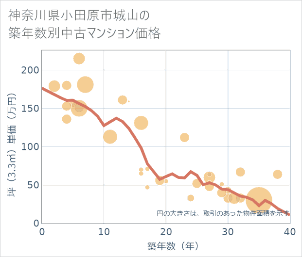 神奈川県小田原市城山の築年数別の中古マンション坪単価
