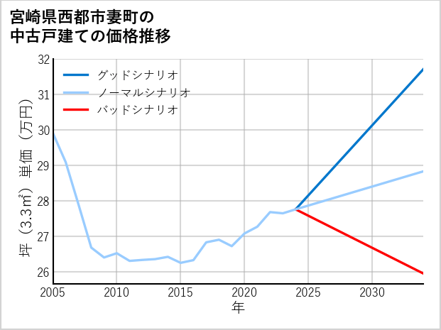 宮崎県西都市妻町の中古戸建て価格推移