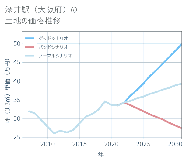 深井駅(大阪府)の土地価格推移