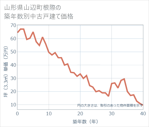 山形県山辺町根際の築年数別の中古戸建て坪単価