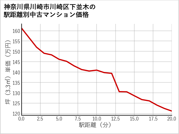 神奈川県川崎市川崎区下並木の徒歩距離別の中古マンション坪単価