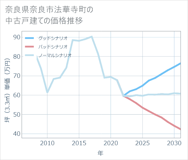 奈良県奈良市法華寺町の中古戸建て価格推移