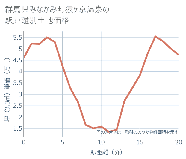 群馬県みなかみ町猿ケ京温泉の徒歩距離別の土地坪単価