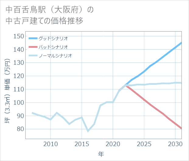 中百舌鳥駅(大阪府)の中古戸建て価格推移