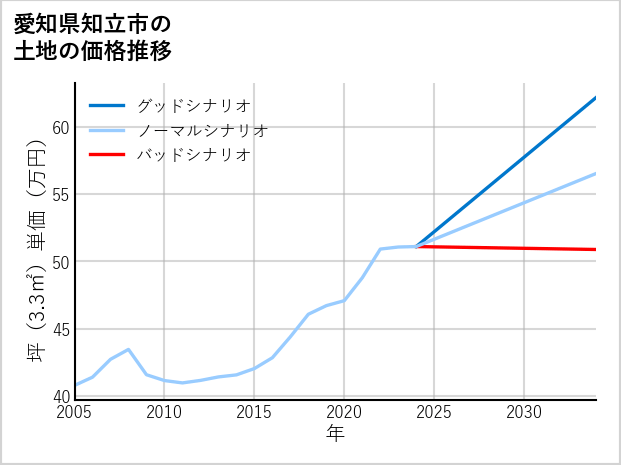 愛知県知立市逢妻町の土地価格推移