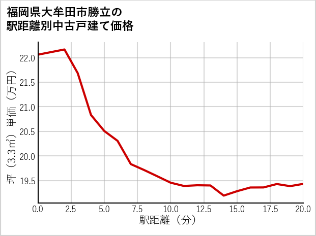 福岡県大牟田市勝立の徒歩距離別の中古戸建て坪単価