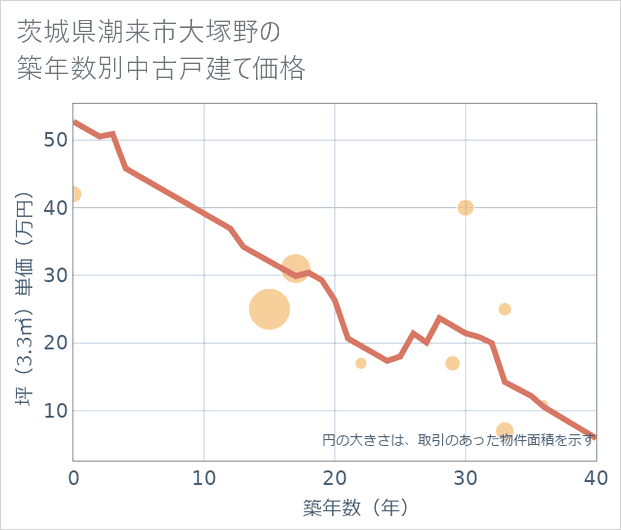 茨城県潮来市大塚野の築年数別の中古戸建て坪単価