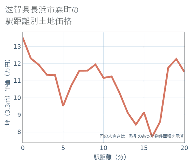 滋賀県長浜市森町の徒歩距離別の土地坪単価