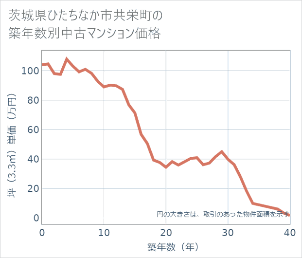 茨城県ひたちなか市共栄町の築年数別の中古マンション坪単価