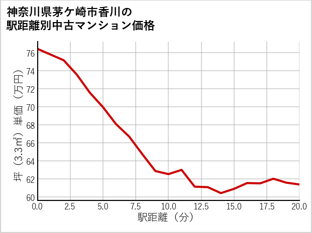 神奈川県茅ケ崎市香川の徒歩距離別の中古マンション坪単価