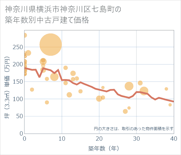 神奈川県横浜市神奈川区七島町の築年数別の中古戸建て坪単価