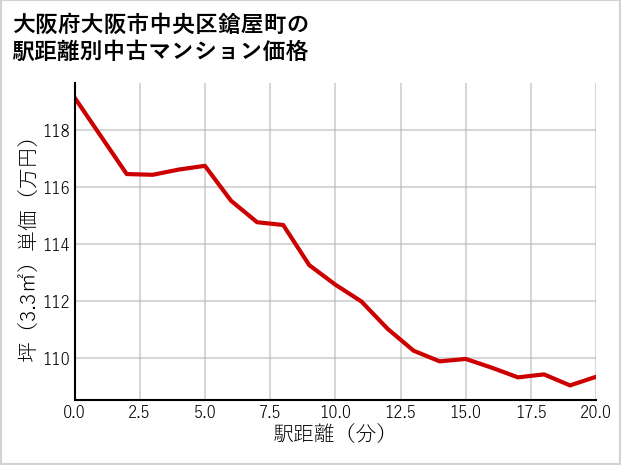 大阪府大阪市中央区鎗屋町の徒歩距離別の中古マンション坪単価