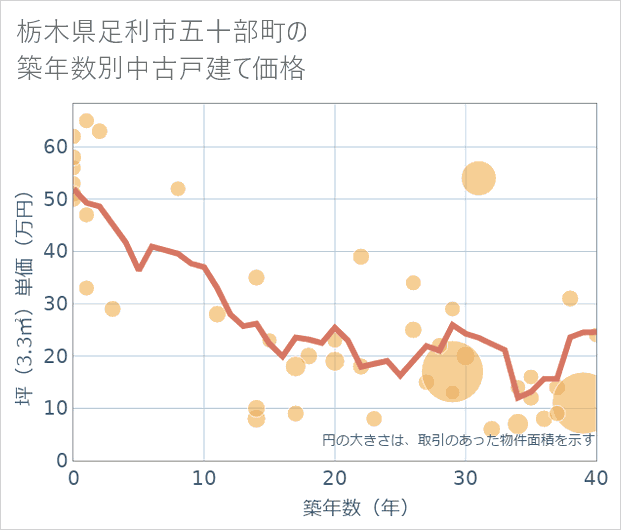 栃木県足利市五十部町の築年数別の中古戸建て坪単価