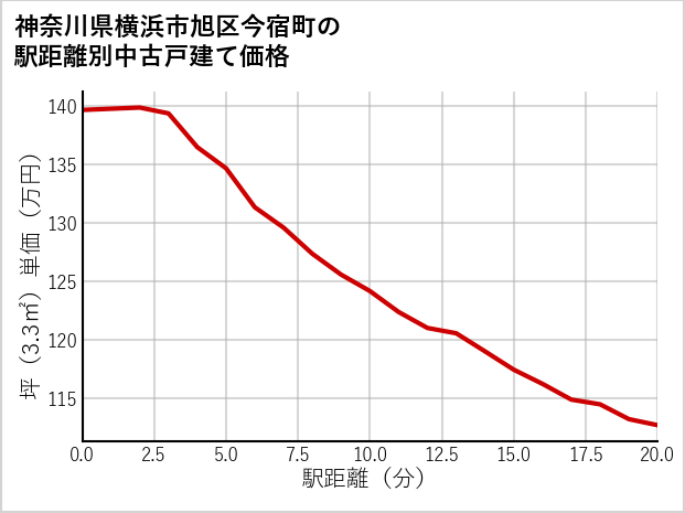 神奈川県横浜市旭区今宿町の徒歩距離別の中古戸建て坪単価