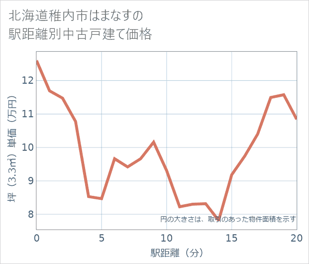 北海道稚内市はまなすの徒歩距離別の中古戸建て坪単価
