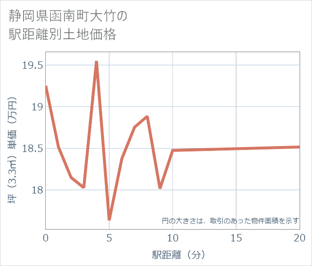 静岡県函南町大竹の徒歩距離別の土地坪単価