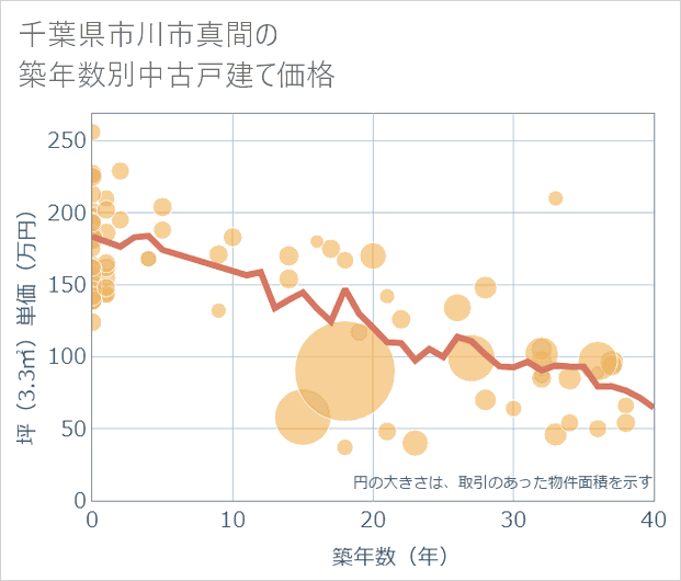 千葉県市川市真間の築年数別の中古戸建て坪単価