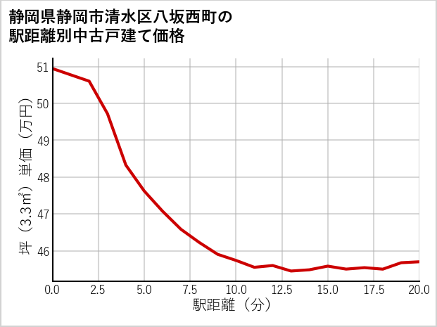 静岡県静岡市清水区八坂西町の徒歩距離別の中古戸建て坪単価