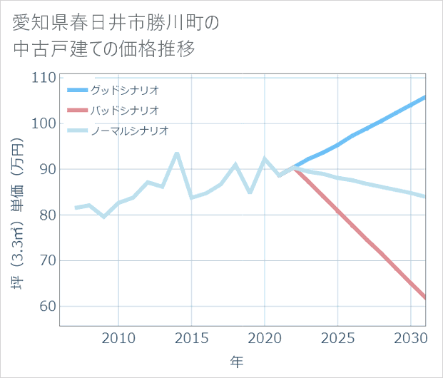 愛知県春日井市勝川町の中古戸建て価格推移