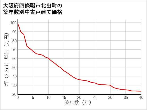 大阪府四條畷市北出町の築年数別の中古戸建て坪単価