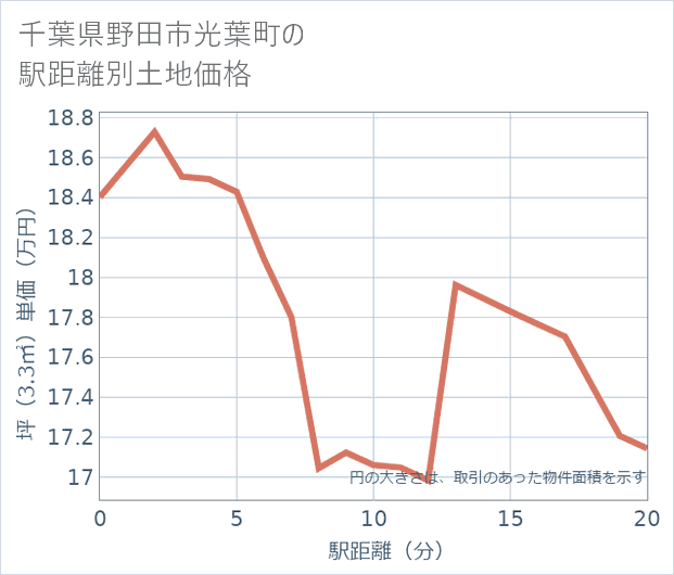 千葉県野田市光葉町の徒歩距離別の土地坪単価