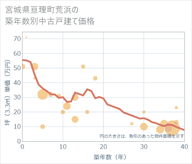 宮城県亘理町荒浜の築年数別の中古戸建て坪単価