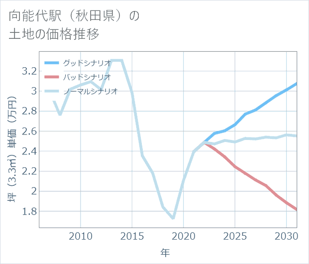 向能代駅(秋田県)の土地価格推移