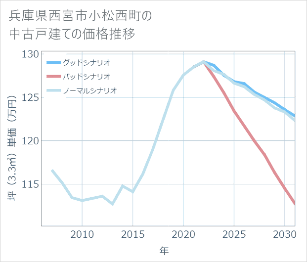 兵庫県西宮市小松西町の中古戸建て価格推移