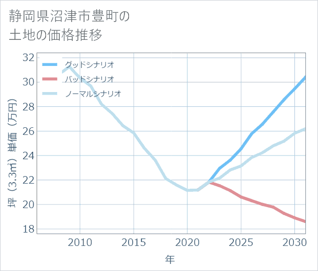 静岡県沼津市豊町の土地価格推移