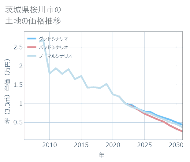 茨城県桜川市の土地価格推移