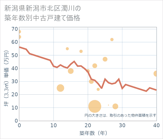 新潟県新潟市北区濁川の築年数別の中古戸建て坪単価